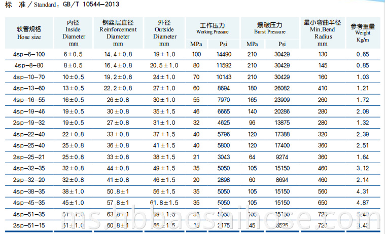 Parameter of High Pressure Two/Four Steel Wire Spiraled Reinforcements Rubber Hose